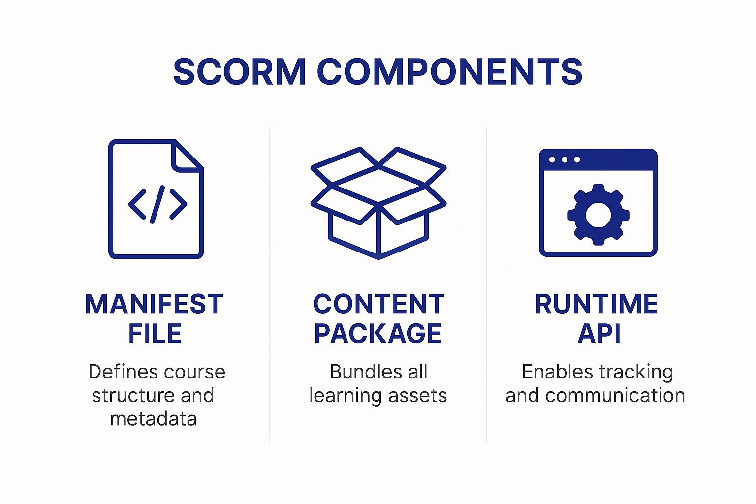 SCORM Adoption Trends