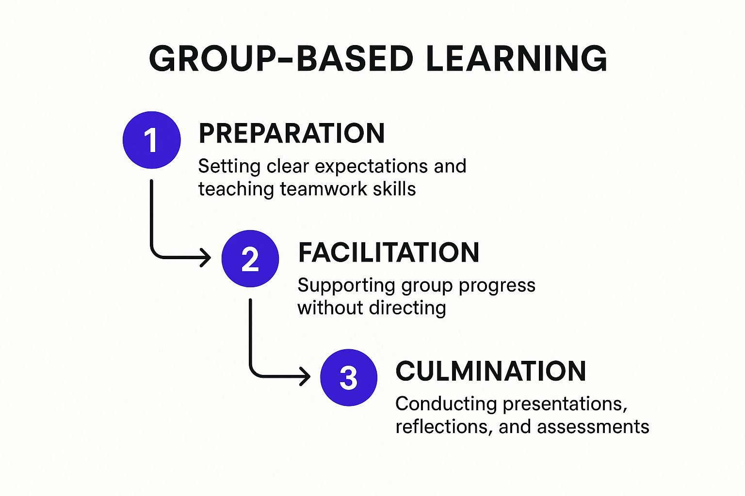 Infographic showing key data about Delegator/Group-Based Teaching Style
